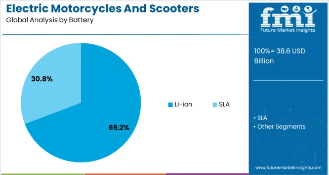 Electric Motorcycles And Scooters Market Analysis By Battery