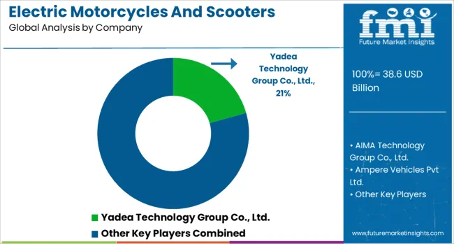 Electric Motorcycles And Scooters Market Analysis By Company