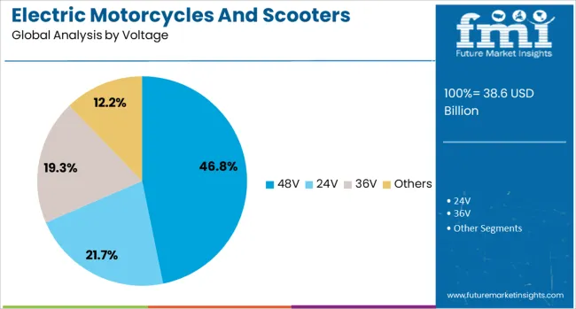 Electric Motorcycles And Scooters Market Analysis By Voltage