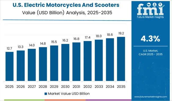 Electric Motorcycles And Scooters Market Country Value Analysis