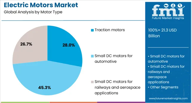 Electric Motors Market Analysis By Motor Type