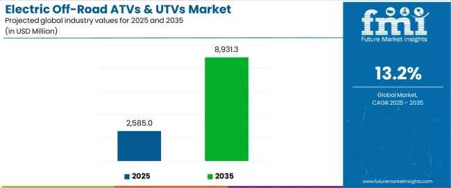 Electric Off Road Atvs & Utvs Market Industry Value Analysis
