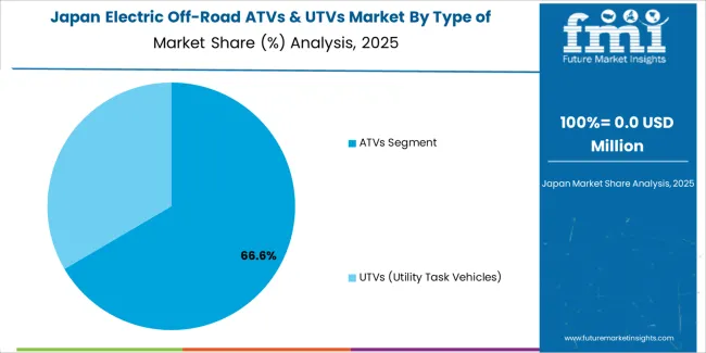 Electric Off Road Atvs & Utvs Market Japan Market Share Analysis By Type Of Vehicle