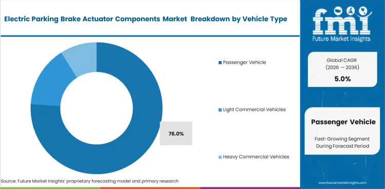 Electric Parking Brake Actuator Components Market Analysis By Vehicle Type