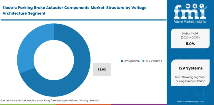 Electric Parking Brake Actuator Components Market Analysis By Voltage Architecture