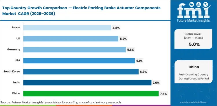 Electric Parking Brake Actuator Components Market Cagr Analysis By Country