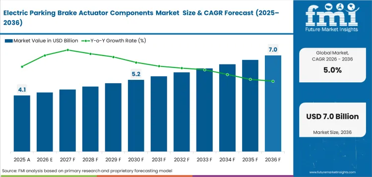 Electric Parking Brake Actuator Components Market Market Value Analysis