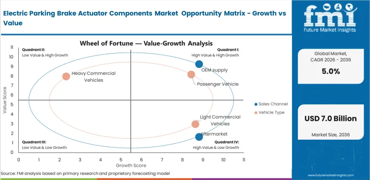 Electric Parking Brake Actuator Components Market Opportunity Matrix Growth Vs Value