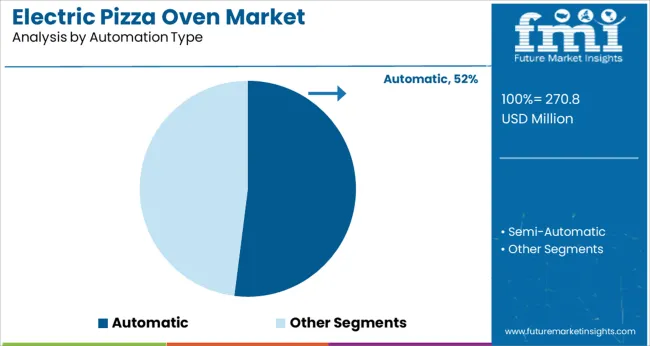 Electric Pizza Oven Market Analysis By Automation Type