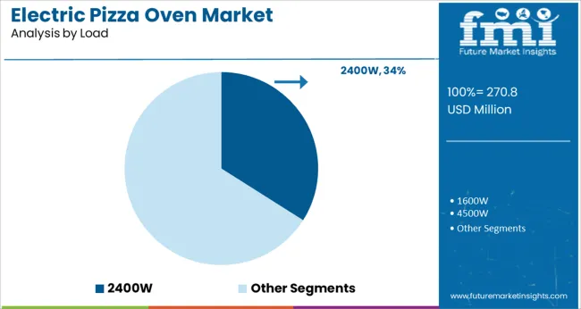 Electric Pizza Oven Market Analysis By Load