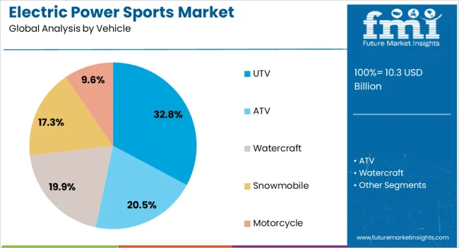 Electric Power Sports Market Analysis By Vehicle