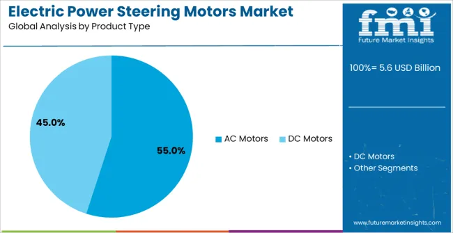 Electric Power Steering Motors Market Analysis By Product Type