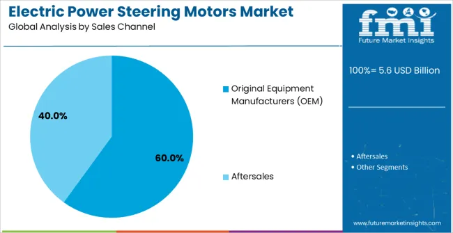 Electric Power Steering Motors Market Analysis By Sales Channel