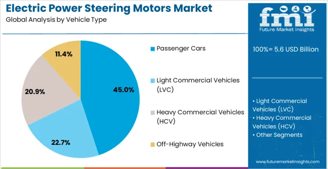 Electric Power Steering Motors Market Analysis By Vehicle Type