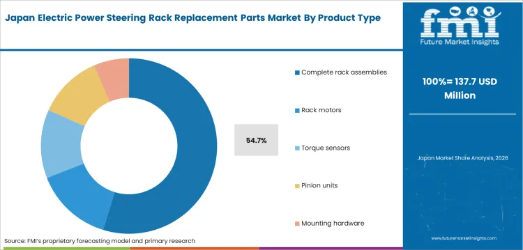 Electric Power Steering Rack Replacement Parts Market Japan Market Share Analysis By Product Type