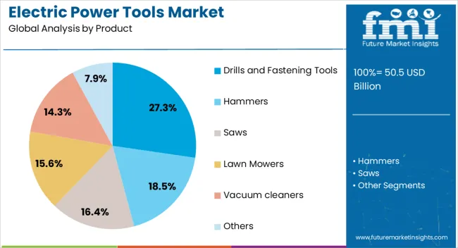 Electric Power Tools Market Analysis By Product