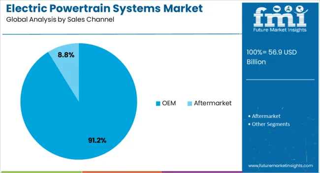 Electric Powertrain Systems Market Analysis By Sales Channel