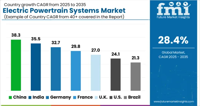 Electric Powertrain Systems Market Cagr Analysis By Country