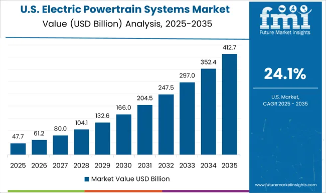 Electric Powertrain Systems Market Country Value Analysis