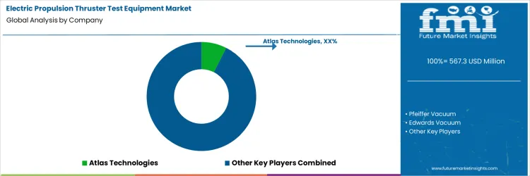 Electric Propulsion Thruster Test Equipment Market Analysis By Company