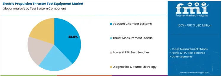 Electric Propulsion Thruster Test Equipment Market Analysis By Test System Component
