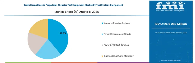 Electric Propulsion Thruster Test Equipment Market South Korea Market Share Analysis By Test System Component