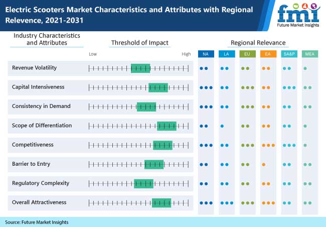 electric scooters market characteristics and attributes with regional relevence, 2021-2031