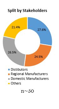 Electric Scooters Market Stakeholders electric scooters market stakeholders