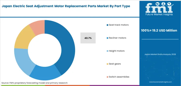 Electric Seat Adjustment Motor Replacement Parts Market Japan Market Share Analysis By Part Type Electric Seat Adjustment Motor Replacement Parts Market Japan Market Share Analysis By Part Type