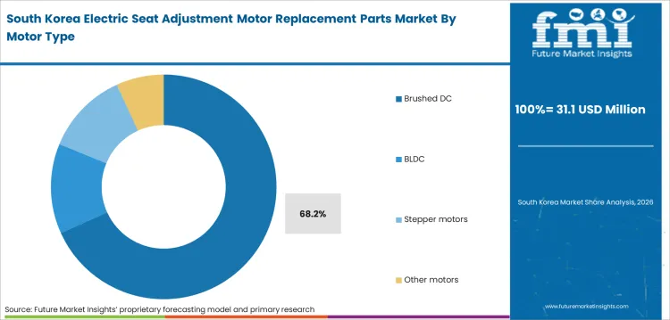 Electric Seat Adjustment Motor Replacement Parts Market South Korea Market Share Analysis By Motor Type Electric Seat Adjustment Motor Replacement Parts Market South Korea Market Share Analysis By Motor Type
