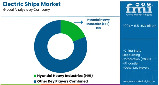 Electric Ships Market Analysis By Company