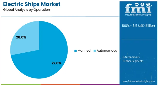 Electric Ships Market Analysis By Operation