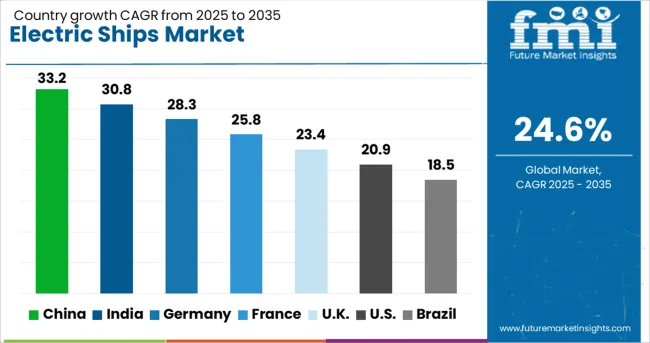 Electric Ships Market Cagr Analysis By Country