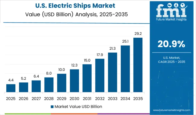 Electric Ships Market Country Value Analysis
