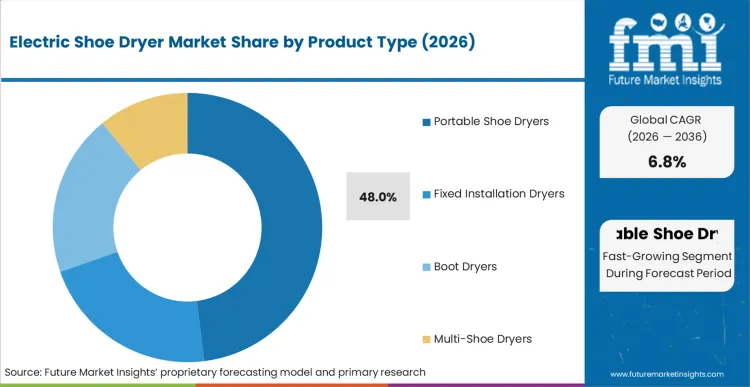 Electric Shoe Dryer Market Analysis By Product Type