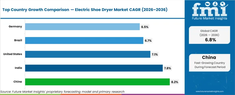 Electric Shoe Dryer Market Cagr Analysis By Country