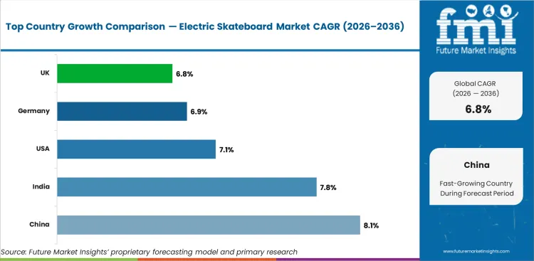 Electric Skateboard Market Cagr Analysis By Country