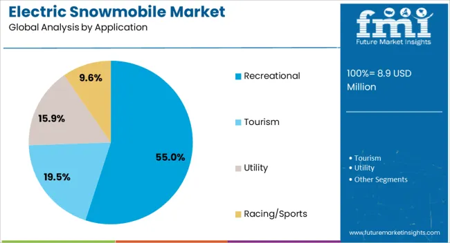Electric Snowmobile Market Analysis By Application