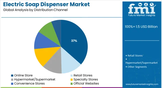 Electric Soap Dispenser Market Analysis By Distribution Channel