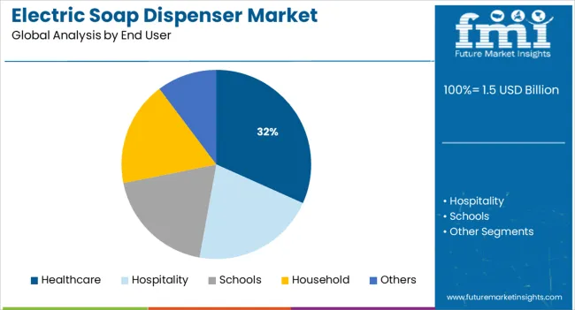Electric Soap Dispenser Market Analysis By End User