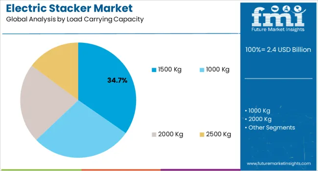 Electric Stacker Market Analysis By Load Carrying Capacity Electric Stacker Market Analysis By Load Carrying Capacity