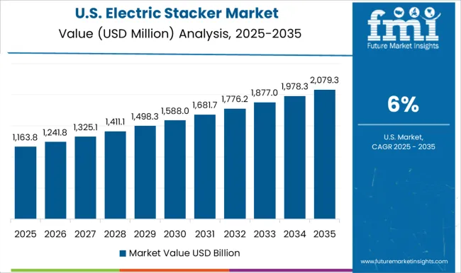Electric Stacker Market Country Value Analysis Electric Stacker Market Country Value Analysis