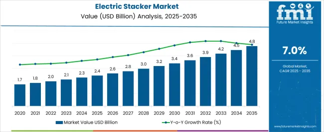 Electric Stacker Market Market Value Analysis Electric Stacker Market Market Value Analysis