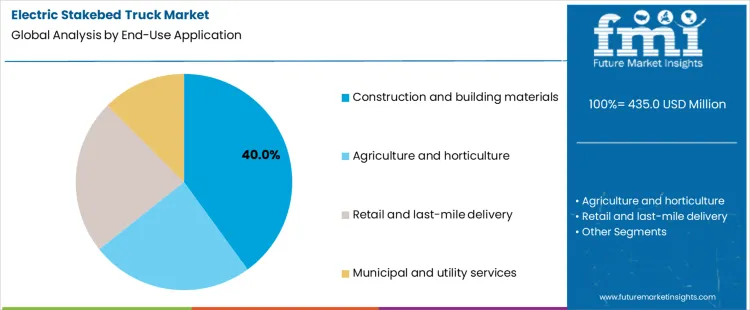 Electric Stakebed Truck Market Analysis By End Use Application