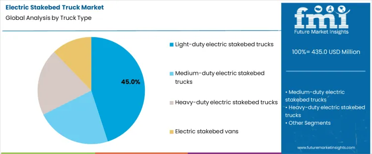 Electric Stakebed Truck Market Analysis By Truck Type