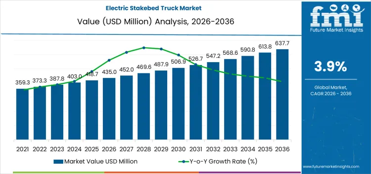 Electric Stakebed Truck Market Market Value Analysis