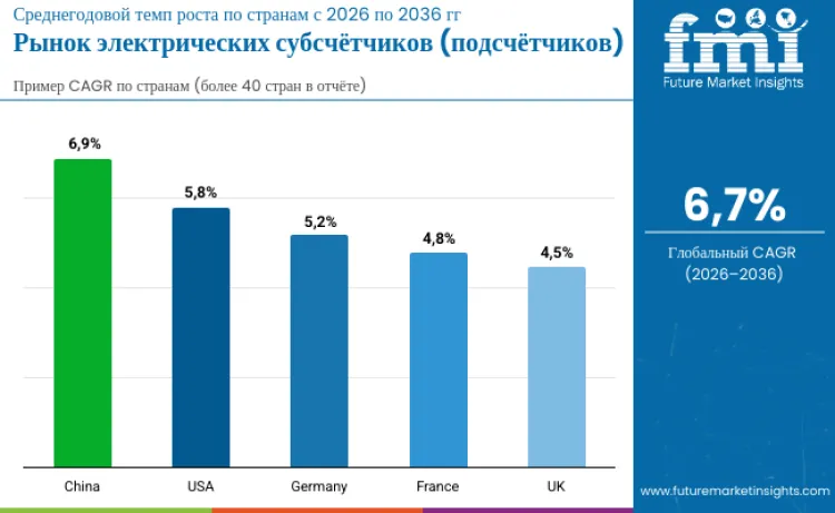Electric Sub Meter Market By Country Ru