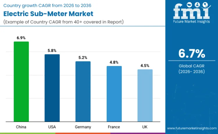 Electric Sub Meter Market By Country