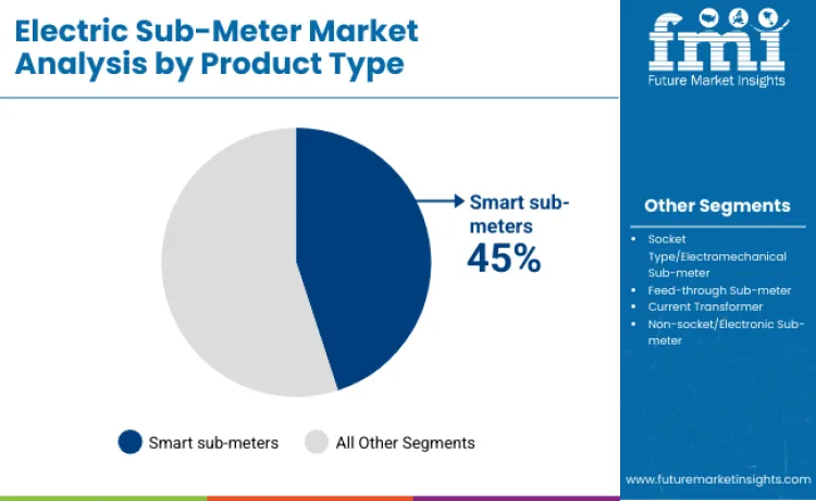 Electric Sub Meter Market By Product Type