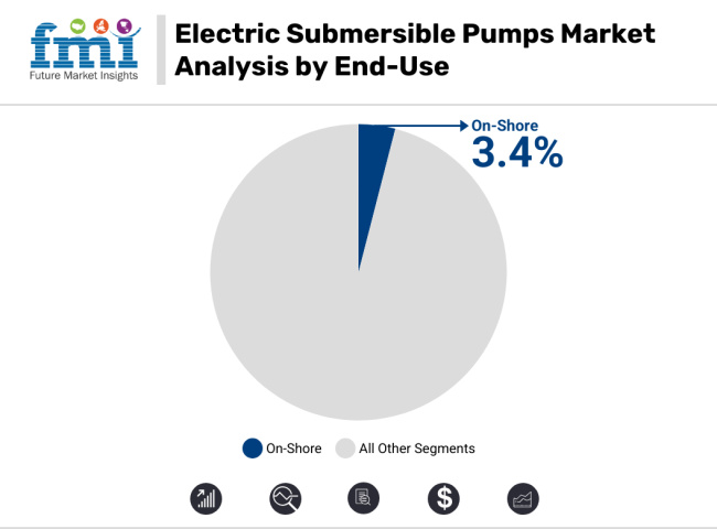 Electric Submersible Pumps Market Analysis By End Use